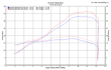 Yamaha Yzf R25 M4 Karbon Kapak Full Sistem Performans Egzoz