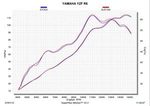 Yamaha YZF R6 2017+ Akrapoviç Slip-On Line Titanyum Tüp Egzoz